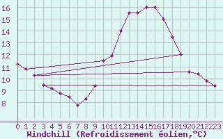 Courbe du refroidissement olien pour Saint-Sorlin-en-Valloire (26)