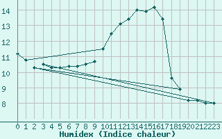 Courbe de l'humidex pour Saint-Bonnet-de-Bellac (87)