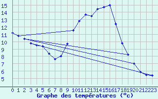 Courbe de tempratures pour Herstmonceux (UK)