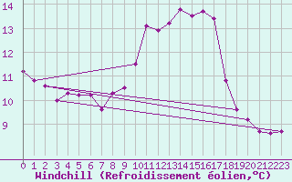 Courbe du refroidissement olien pour Les Marecottes