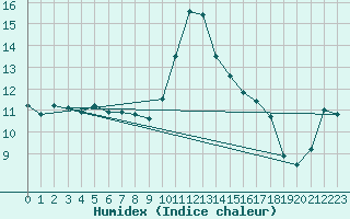 Courbe de l'humidex pour Valleraugue - Pont Neuf (30)