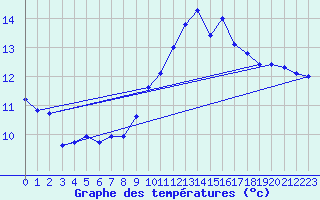 Courbe de tempratures pour Mont-Aigoual (30)