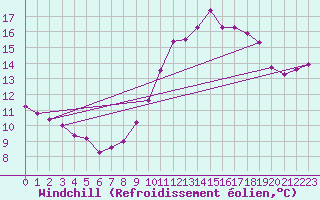 Courbe du refroidissement olien pour Le Mesnil-Esnard (76)