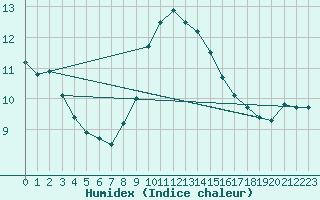 Courbe de l'humidex pour Toulon (83)