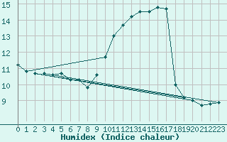 Courbe de l'humidex pour Prigueux (24)