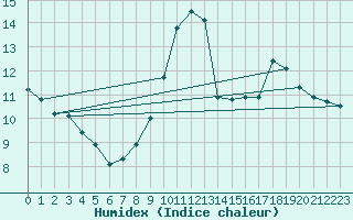 Courbe de l'humidex pour Millau - Soulobres (12)