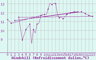Courbe du refroidissement olien pour Scilly - Saint Mary