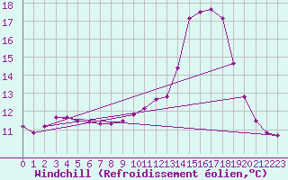 Courbe du refroidissement olien pour Villefontaine (38)
