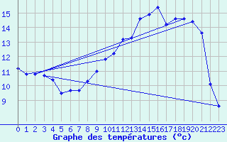 Courbe de tempratures pour Brigueuil (16)