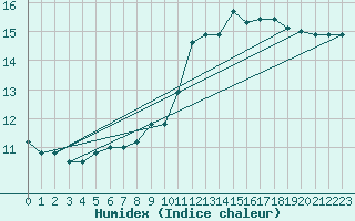 Courbe de l'humidex pour Buchs / Aarau