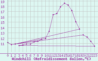Courbe du refroidissement olien pour Saint Veit Im Pongau