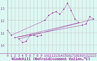 Courbe du refroidissement olien pour Sallles d