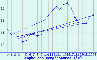 Courbe de tempratures pour Sallles d