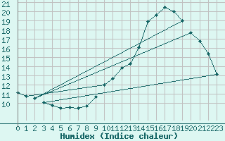 Courbe de l'humidex pour Gurande (44)