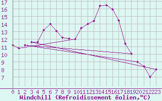 Courbe du refroidissement olien pour Mirebeau (86)