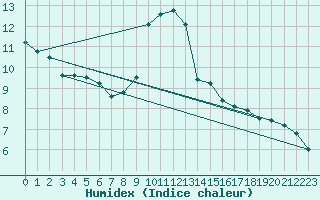 Courbe de l'humidex pour Wiesenburg