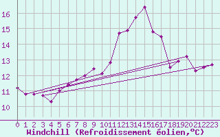 Courbe du refroidissement olien pour West Freugh