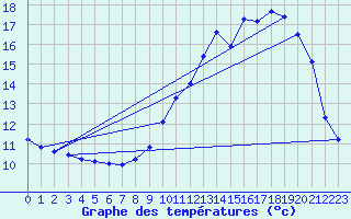 Courbe de tempratures pour Vernantes (49)