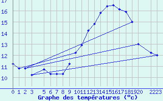 Courbe de tempratures pour Bruxelles (Be)