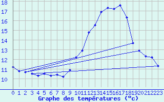 Courbe de tempratures pour Nmes - Courbessac (30)