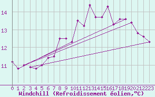 Courbe du refroidissement olien pour Leuchtturm Kiel