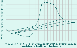 Courbe de l'humidex pour Herhet (Be)