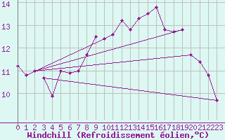 Courbe du refroidissement olien pour Cap Pertusato (2A)