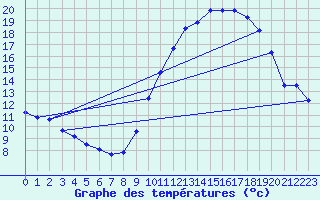 Courbe de tempratures pour Rochegude (26)