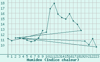 Courbe de l'humidex pour Vitigudino