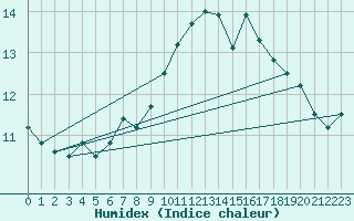 Courbe de l'humidex pour Greifswalder Oie