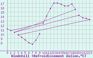 Courbe du refroidissement olien pour Hazebrouck (59)