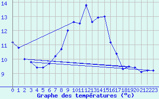 Courbe de tempratures pour Falsterbo A