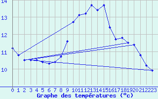 Courbe de tempratures pour Zaragoza-Valdespartera