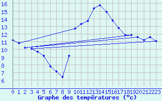 Courbe de tempratures pour Le Luc (83)