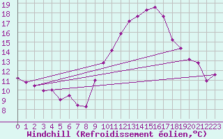 Courbe du refroidissement olien pour Cessieu le Haut (38)