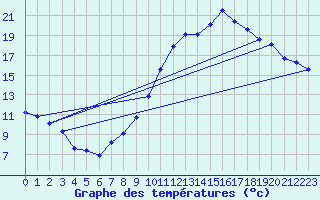 Courbe de tempratures pour Bouligny (55)