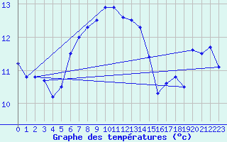 Courbe de tempratures pour Parnu