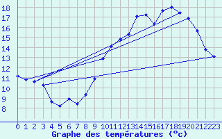 Courbe de tempratures pour Anglars St-Flix(12)