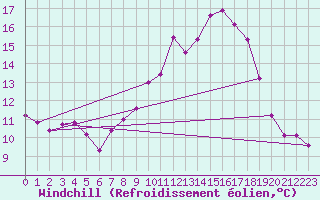 Courbe du refroidissement olien pour Haegen (67)