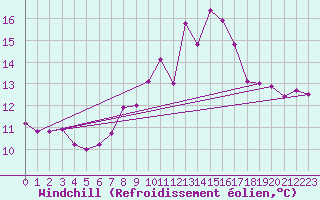 Courbe du refroidissement olien pour Walney Island
