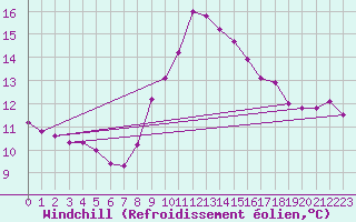 Courbe du refroidissement olien pour Agde (34)