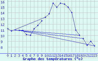 Courbe de tempratures pour Roth