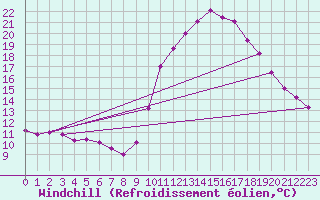 Courbe du refroidissement olien pour Belfort-Dorans (90)