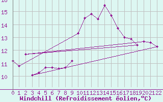 Courbe du refroidissement olien pour Quedlinburg