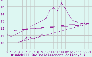 Courbe du refroidissement olien pour Quedlinburg