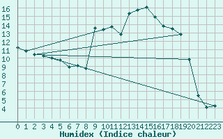 Courbe de l'humidex pour Chailles (41)