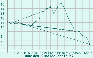 Courbe de l'humidex pour Dunkeswell Aerodrome