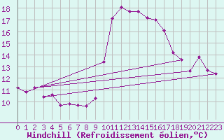 Courbe du refroidissement olien pour Six-Fours (83)