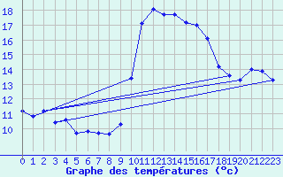 Courbe de tempratures pour Six-Fours (83)