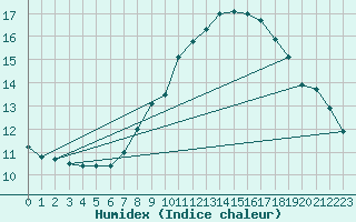 Courbe de l'humidex pour Landeck